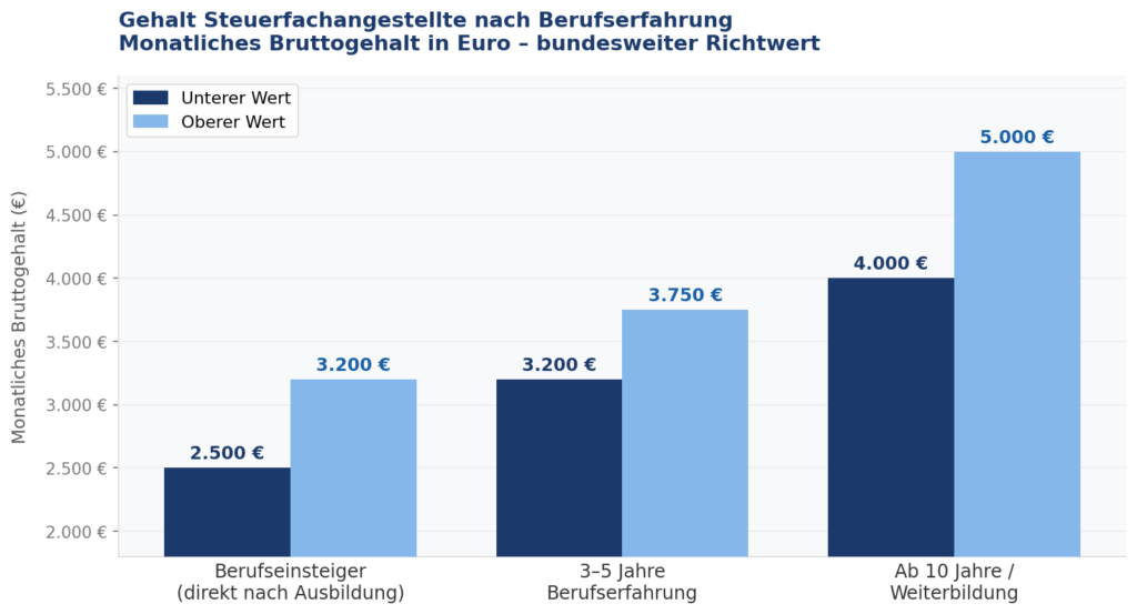 Gehalt Steuerfachangestellte nach Erfahrung – monatliches Bruttogehalt im Überblick