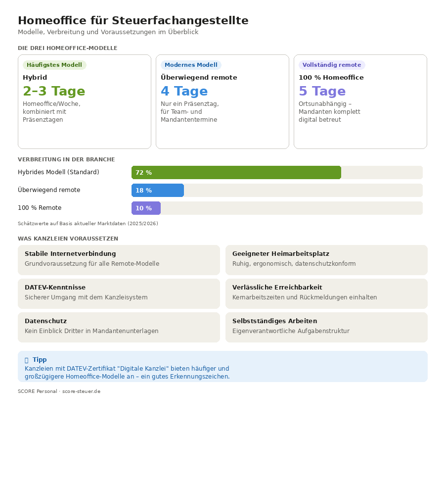 Infografik Homeoffice für Steuerfachangestellte – Modelle, Verbreitung und Voraussetzungen im Überblick