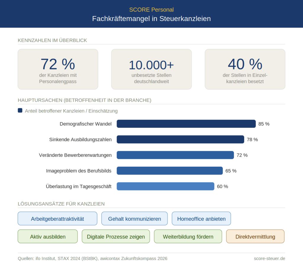 Infografik Fachkräftemangel Steuerkanzlei – Kennzahlen, Ursachen und Lösungsansätze