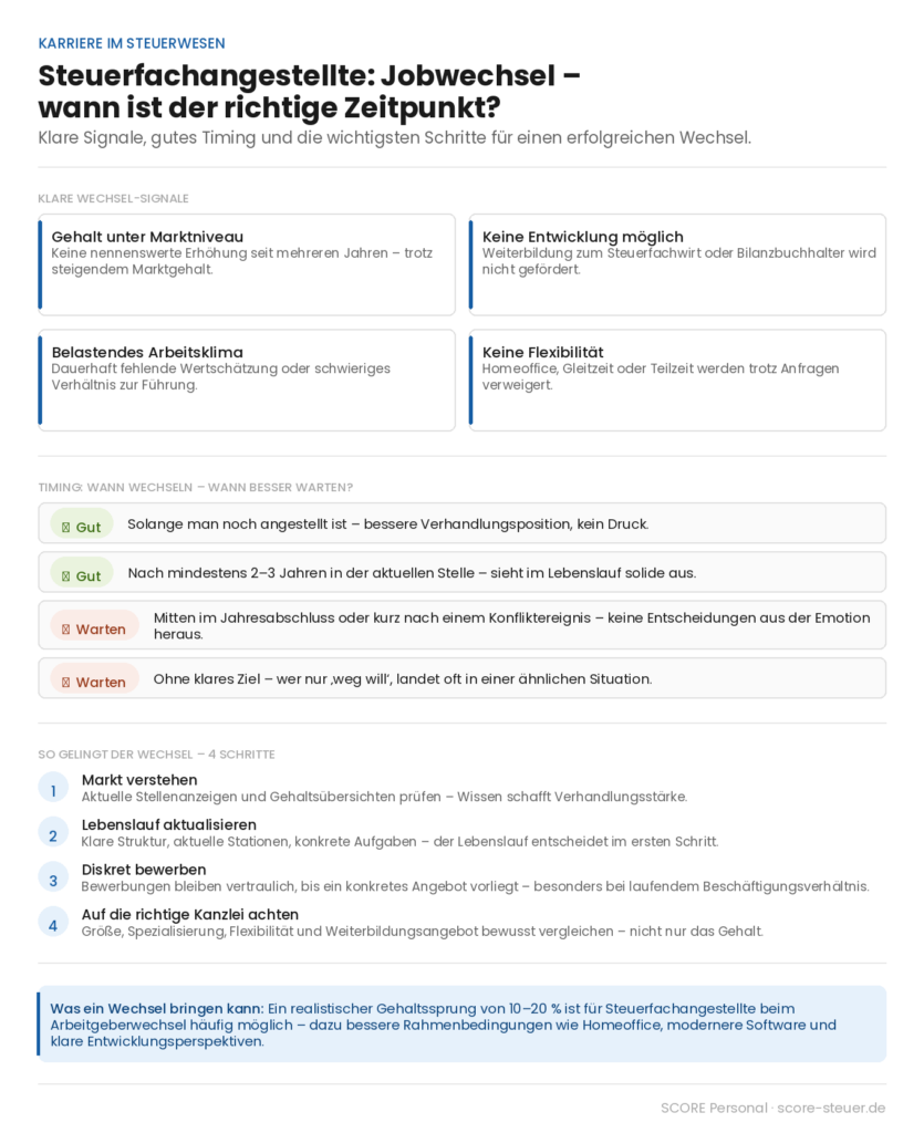 Infografik: Steuerfachangestellte Jobwechsel – Signale, Timing und 4 Schritte für einen erfolgreichen Wechsel