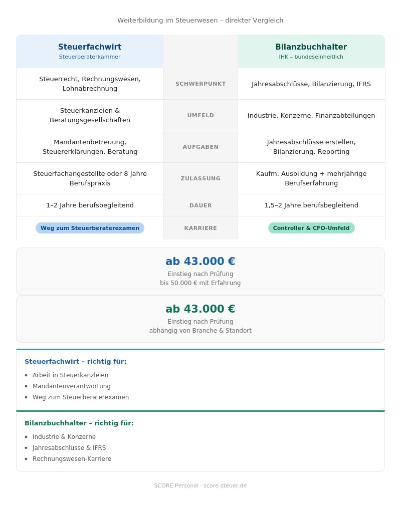 Vergleichstabelle Steuerfachwirt und Bilanzbuchhalter – Schwerpunkte, Umfeld, Gehalt und Karriereperspektiven im Überblick