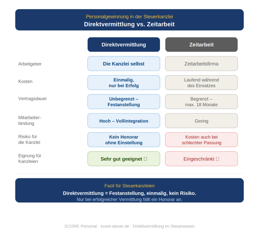 Infografik: Direktvermittlung vs. Zeitarbeit im Vergleich für Steuerkanzleien – Arbeitgeber, Kosten, Vertragsdauer, Mitarbeiterbindung und Risiko