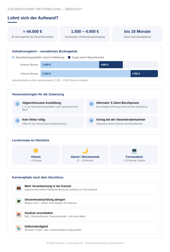 Infografik Steuerfachwirt
