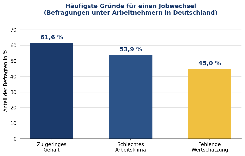 Balkendiagramm: Häufigste Gründe für einen Jobwechsel laut Umfragen unter Arbeitnehmern in Deutschland – zu geringes Gehalt 61,6 Prozent, schlechtes Arbeitsklima 53,9 Prozent, fehlende Wertschätzung 45 Prozent
